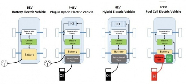 Types of Electric Cars and Working Principles - PT. Omazaki